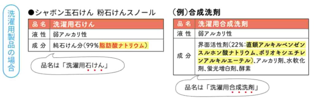 洗濯洗剤と洗濯せっけんの違い